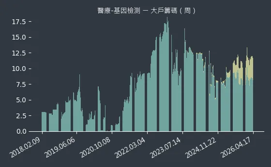 醫療-基因檢測 大戶籌碼