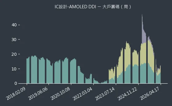 IC設計-AMOLED DDI 大戶籌碼