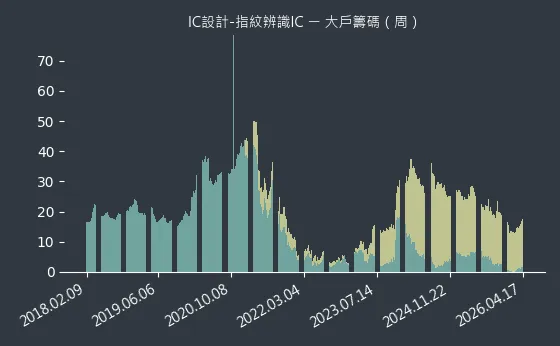 IC設計-指紋辨識IC 大戶籌碼