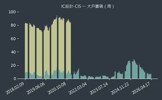IC設計-CIS 大戶籌碼