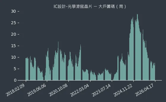 IC設計-光學滑鼠晶片 大戶籌碼