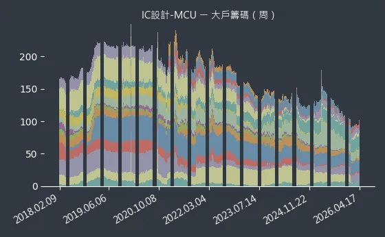 IC設計-MCU 大戶籌碼
