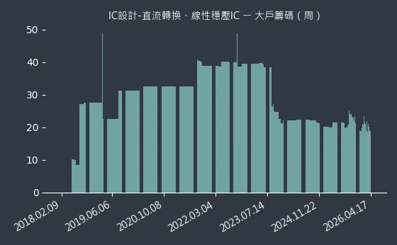 IC設計-直流轉換、線性穩壓IC 大戶籌碼