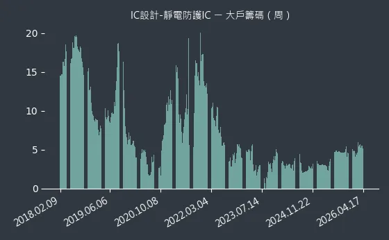 IC設計-靜電防護IC 大戶籌碼