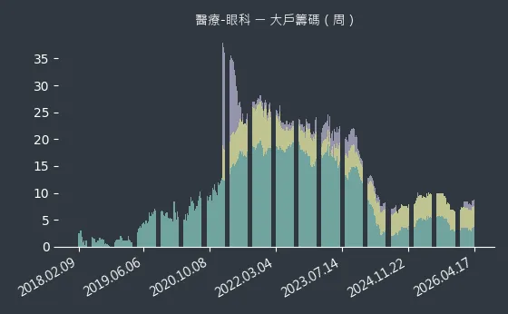醫療-眼科 大戶籌碼
