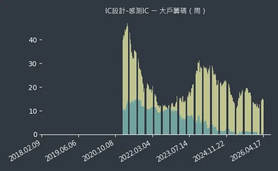 IC設計-感測IC 大戶籌碼