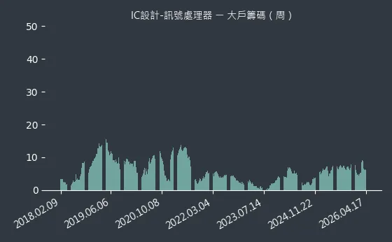 IC設計-訊號處理器 大戶籌碼
