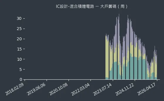 IC設計-混合積體電路 大戶籌碼