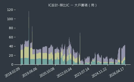IC設計-類比IC 大戶籌碼