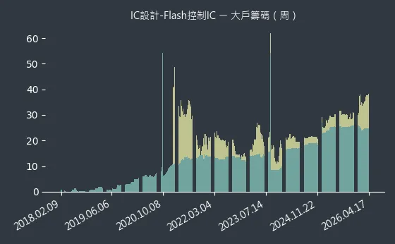 IC設計-Flash控制IC 大戶籌碼