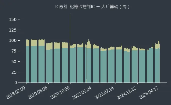 IC設計-記憶卡控制IC 大戶籌碼