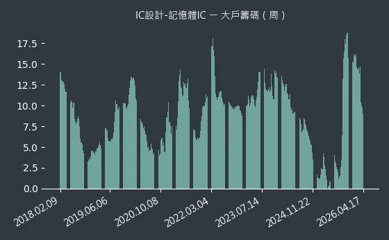 IC設計-記憶體IC 大戶籌碼