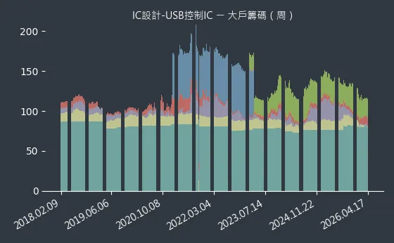 IC設計-USB控制IC 大戶籌碼