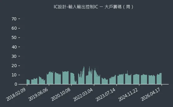 IC設計-輸入輸出控制IC 大戶籌碼
