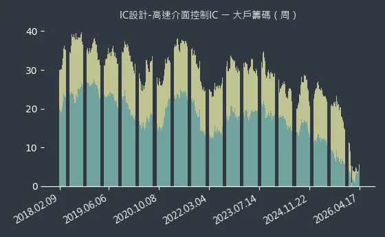 IC設計-高速介面控制IC 大戶籌碼