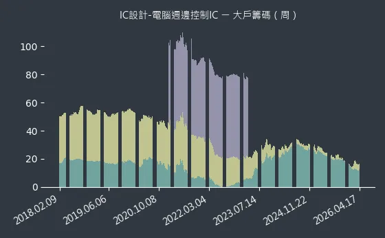 IC設計-電腦週邊控制IC 大戶籌碼