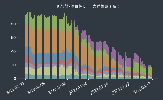 IC設計-消費性IC 大戶籌碼