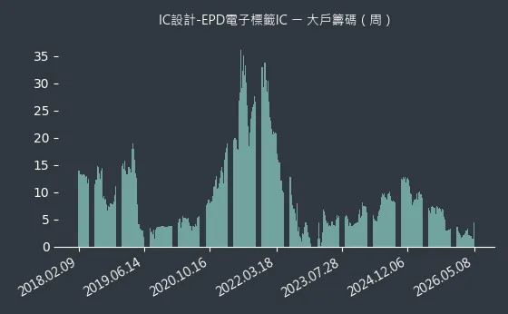 IC設計-EPD電子標籤IC 大戶籌碼