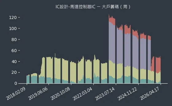 IC設計-馬達控制器IC 大戶籌碼