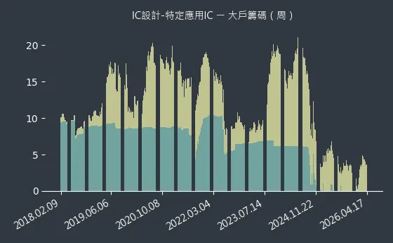 IC設計-特定應用IC 大戶籌碼