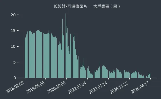 IC設計-耳溫槍晶片 大戶籌碼