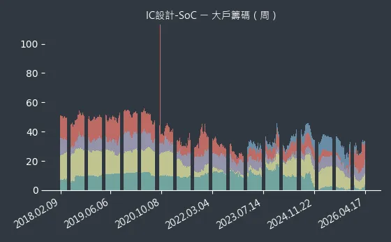 IC設計-SoC 大戶籌碼