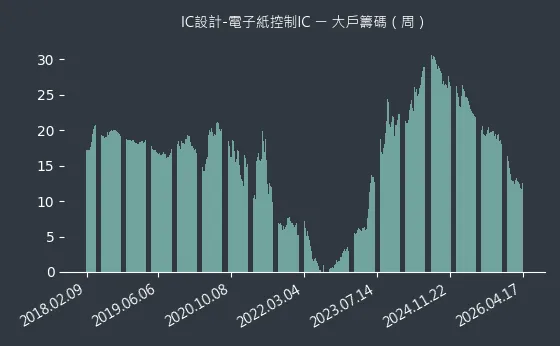 IC設計-電子紙控制IC 大戶籌碼