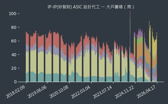 IP-IP(矽智財) ASIC 設計代工 大戶籌碼