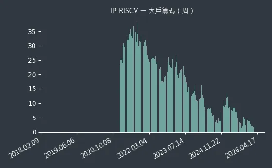 IP-RISCV 大戶籌碼