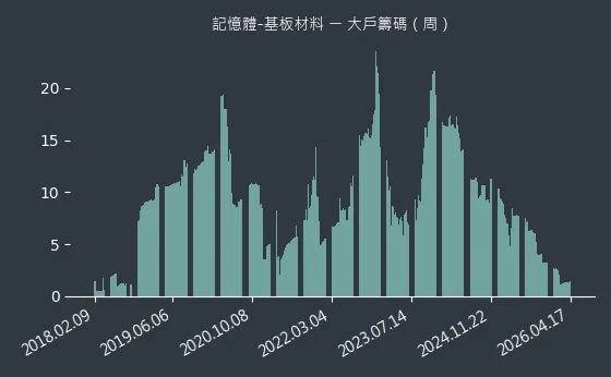 記憶體-基板材料 大戶籌碼