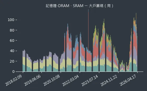 記憶體-DRAM、SRAM 大戶籌碼