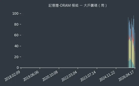 記憶體-DRAM 模組 大戶籌碼