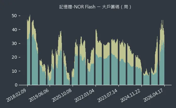 記憶體-NOR Flash 大戶籌碼
