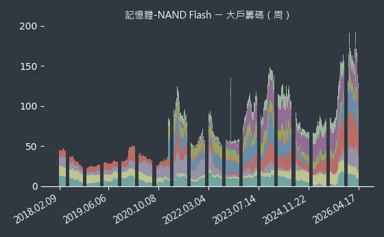 記憶體-NAND Flash 大戶籌碼