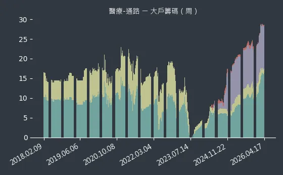 醫療-通路 大戶籌碼
