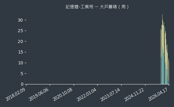 記憶體-工業用 大戶籌碼