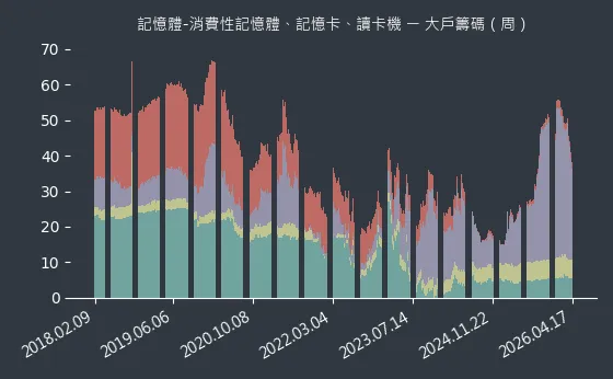 記憶體-消費性記憶體、記憶卡、讀卡機 大戶籌碼