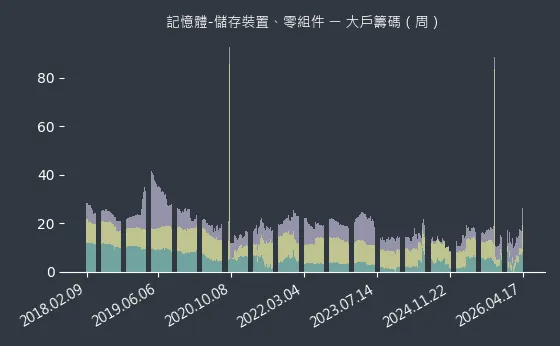 記憶體-儲存裝置、零組件 大戶籌碼
