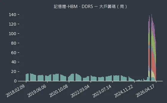 記憶體-HBM、DDR5 大戶籌碼