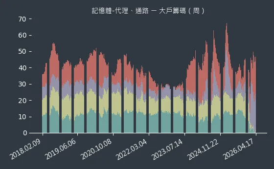 記憶體-代理、通路 大戶籌碼