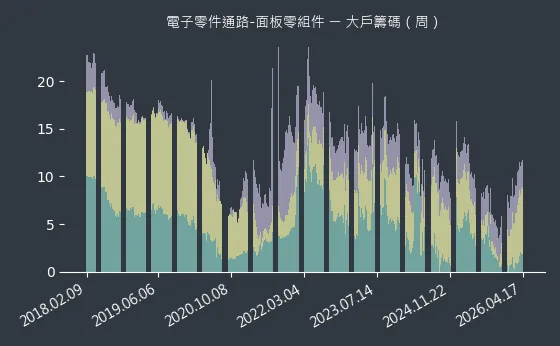 電子零件通路-面板零組件 大戶籌碼