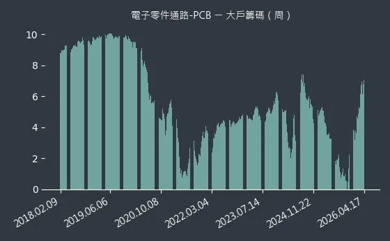 電子零件通路-PCB 大戶籌碼