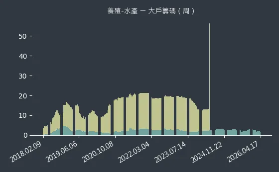 養殖-水產 大戶籌碼