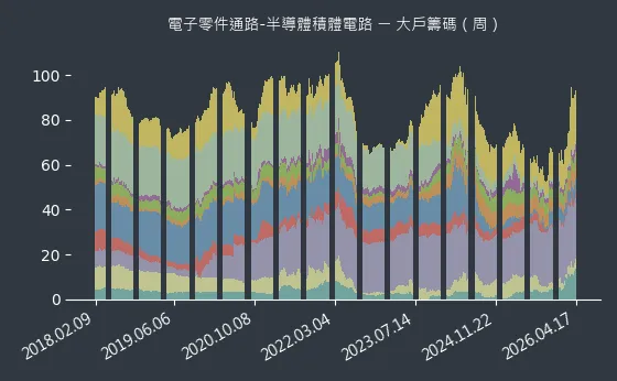 電子零件通路-半導體積體電路 大戶籌碼