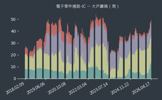 電子零件通路-IC 大戶籌碼