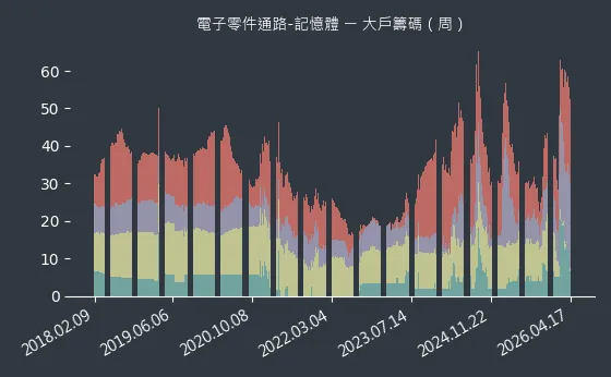 電子零件通路-記憶體 大戶籌碼