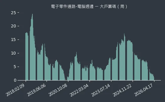 電子零件通路-電腦週邊 大戶籌碼
