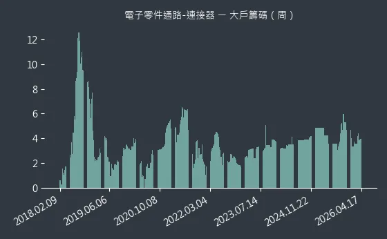 電子零件通路-連接器 大戶籌碼