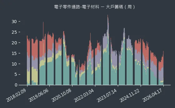 電子零件通路-電子材料 大戶籌碼