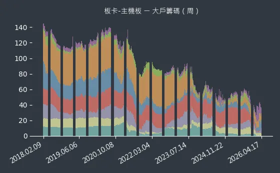 板卡-主機板 大戶籌碼